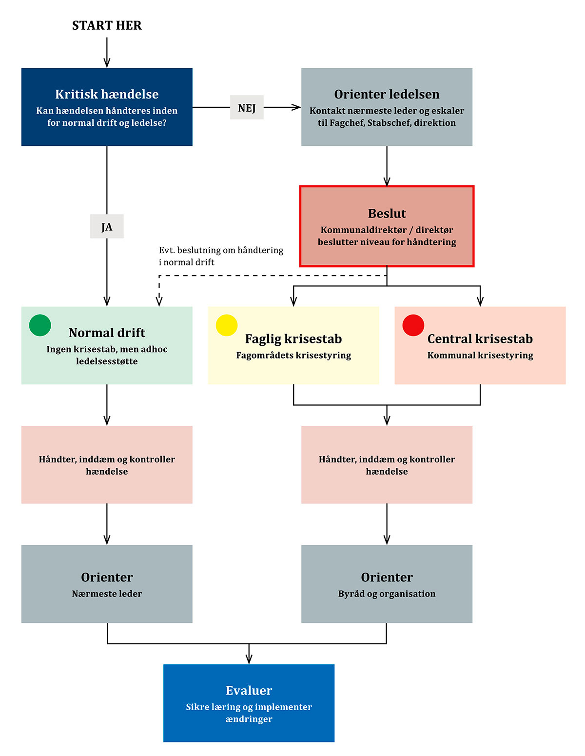 Flowdiagram for aktivering